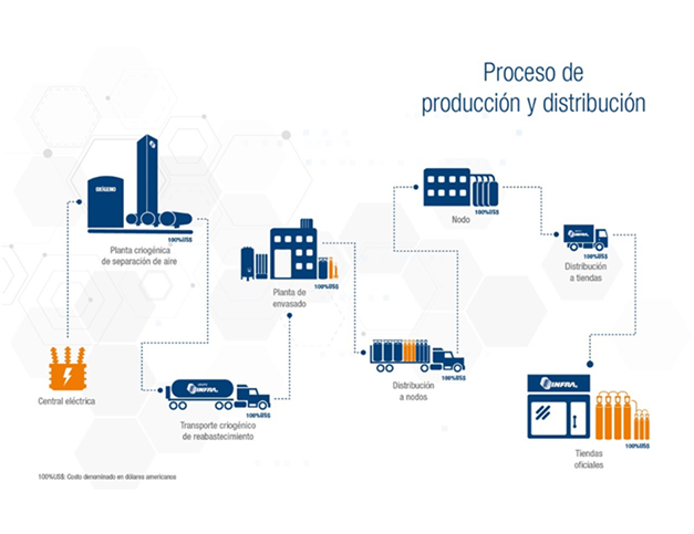 Grupo INFRA Presenta Toda la Cadena de Valor del Oxígeno Medicinal